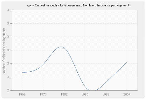 La Gouesnière : Nombre d'habitants par logement